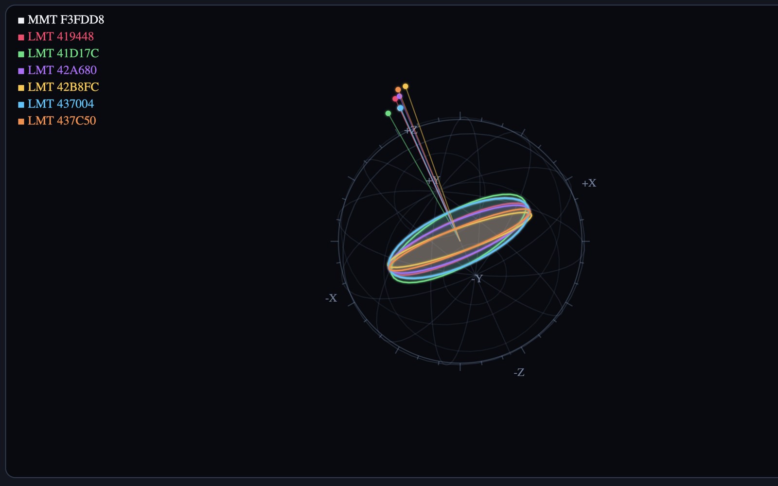 Orientation overlay from one real TRACE session — the MMT and six body sensors, each device's orientation resolved on a common sphere